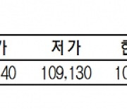 KRX금 가격 1.31% 내린 1g당 10만 9240원(4월 17일)