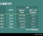 '홍콩H지수' 여파…1분기 ELS 발행 74% 급감