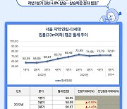 1분기 서울 평균 월세 72만8000원…"전년比 4.8% 더 올랐다"