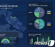 LG화학 손길 1년 만에…블루카본 '잘피' 군락지 2만㎡ 커졌다