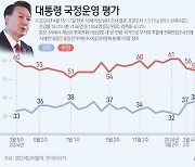 [그래픽] 대통령 국정운영 평가