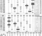 [2024 KBO리그 기록실] 두산 vs 삼성 (4월 18일)