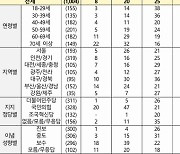 尹 대통령 지지율 27%…취임 후 최저치 [NBS조사] 