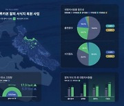 LG화학 "블루카본 '잘피' 서식지 1년 만에 2만㎡ 확대"