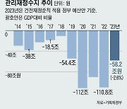 [사설] “세수 17조원 감소” 경고, 적자 더 키울 ‘선거용 추경’ 안 돼