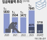[기획] 임금체불 40% 폭증… 직원도 사장도 한숨