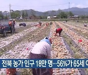 전북 농가 인구 18만 명…56%가 65세 이상