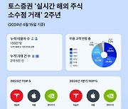 "2년 만에 150만명 돌파"....MZ세대가 76%