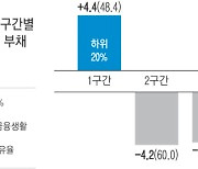 고물가로 ‘생존’에만 월 139만원…저소득가구는 빚으로 버텼다