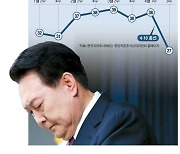 지지율 11%P 빠진 尹 … 주말 인사돌파구