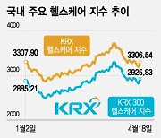 글로벌학회 기대감도 못살린 바이오 투자심리…1분기와 온도차 극명