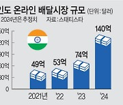 인도인 60% “한식 먹어봤다”… 외식업체들 ‘1280억달러 시장’ 공략 나서