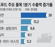 수출덕분…K-식품, 내수부진에도‘好실적’