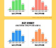 "코골이 완화도움" AI베개…기혼 연령층이 많이 찾았다