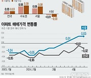 서울 집값 4주째 상승…수도권은 다시 보합