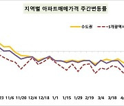 서울 아파트 값 하락폭 감소…전셋값은 계속 올라