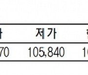 KRX금 가격 1.60% 내린 1g당 10만 7490원(4월 18일)