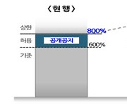 서울 지구단위계획 용적률 체계 대개편..강북 용적률 일제히 상승(종합)