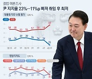 [오늘의 그래픽] 尹대통령 지지율 23%…11%p 빠져 취임 후 최저