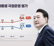 尹 지지율 27%로 최저..."국민의힘·민주당 32%" [NBS]