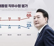 "尹 지지율 23%로 최저...국민의힘 30%·민주당 31%" [갤럽]
