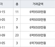 인천 송도동 베르디움더퍼스트아파트 84㎡ 6억9500만원에 거래