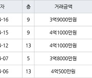 수원 영통동 영통신나무실신성신안쌍용진흥 59㎡ 3억9000만원에 거래