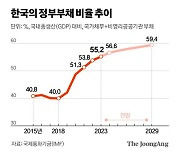 IMF의 경고 “한국 GDP 대비 정부 빚, 5년 뒤면 60%”