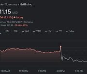 넷플릭스, 1분기 가입자 933만명 증가해 예상 상회...호 실적 불구 주가는 하락