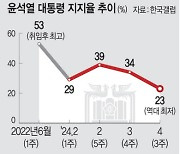 총선 뒤 11%P 폭락… 尹 지지율 23%