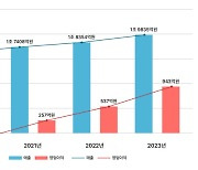 아워홈, 지난해 영업이익 943억원…전년 대비 76% 성장