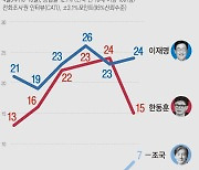 [그래픽] 이재명 24% 한동훈 15% 조국 7%…차기 대선 주자 선호도 (갤럽)