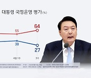 NBS조사 "윤대통령 지지율 27%…2주새 11%p 하락"
