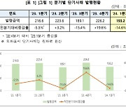 1분기 단기사채 발행액 193.2조…1년새 10.8%↓