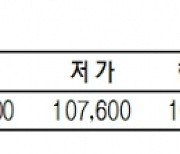 KRX금 가격 1.01% 오른 1g당 10만 8580원(4월 19일)