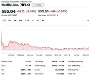 실적 예상 상회했으나 전망에 실망, 넷플릭스 9% 폭락