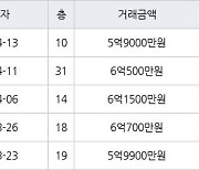 부산 화명동 화명롯데캐슬카이저 84㎡ 6억500만원에 거래