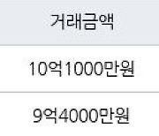 서울 신정동 서강GS 59㎡ 10억1000만원에 거래