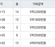 성남 정자동 정자한솔마을주공4차 35㎡ 5억1800만원에 거래