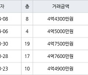 수원 영통동 영통벽적골주공9 59㎡ 4억4300만원에 거래