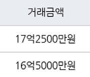 수원 이의동 e편한세상광교 120㎡ 17억2500만원에 거래