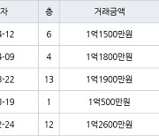 인천 만수동 만수주공8단지아파트 38㎡ 1억1800만원에 거래