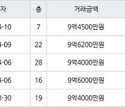 수원 망포동 힐스테이트 영통아파트 84㎡ 9억4500만원에 거래