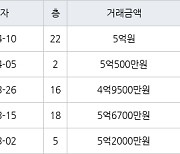 수원 망포동 동수원자이1차 84㎡ 5억원에 거래