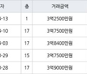 수원 영통동 영통신나무실주공5단지 59㎡ 3억7500만원에 거래