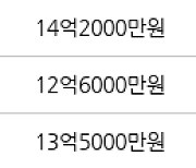 수원 이의동 광교자연앤힐스테이트 84㎡ 12억9000만원에 거래