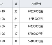 인천 송도동 더샵센트럴시티아파트 59㎡ 6억2700만원에 거래