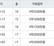 인천 동춘동 연수한양1차아파트 101㎡ 4억2500만원에 거래