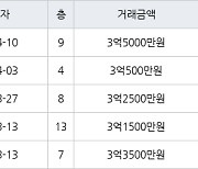 인천 당하동 원당풍림아이원아파트 84㎡ 3억5000만원에 거래