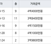 수원 매탄동 매탄임광 84㎡ 3억8400만원에 거래